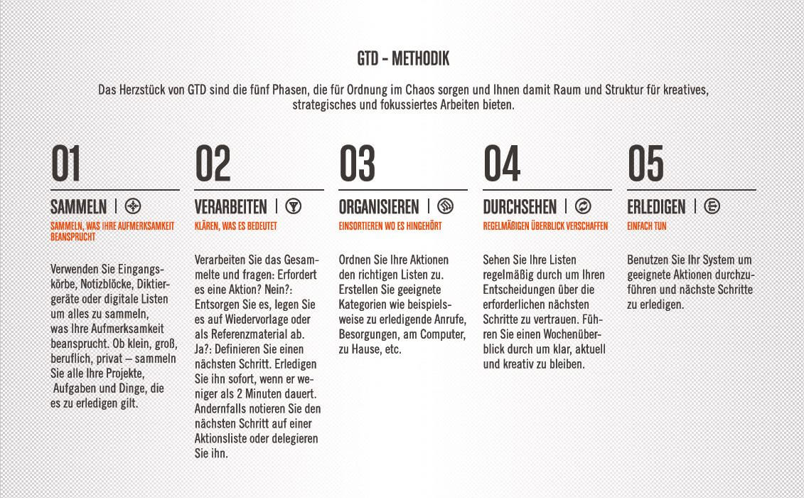 Die fünf Schritte der GTD Methode | ©sabrieryigit